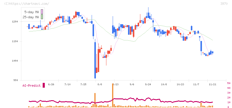 イノベーション(3970)の日足チャート
