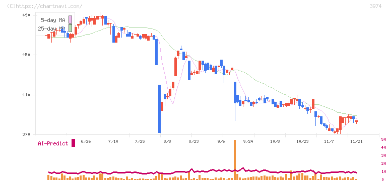 ＳＣＡＴ(3974)の日足チャート