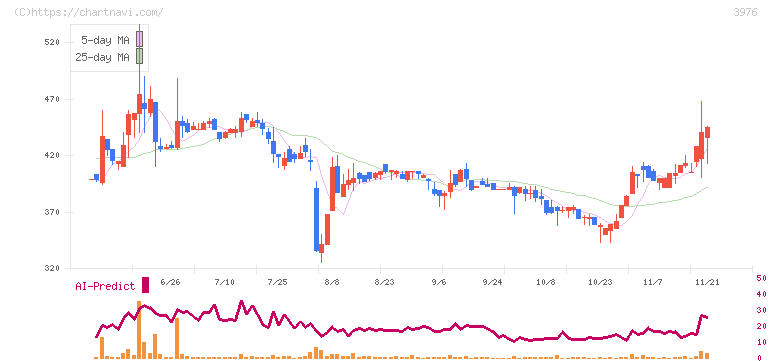シャノン(3976)の日足チャート