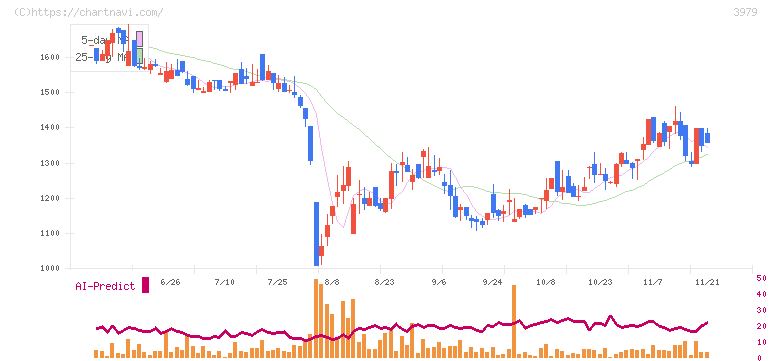 うるる(3979)の日足チャート