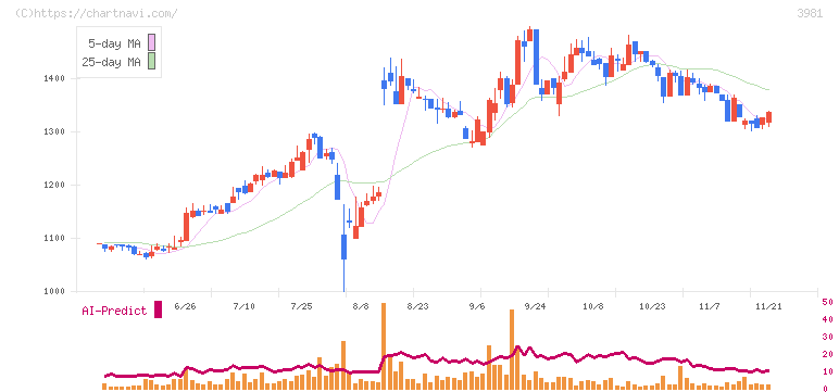 ビーグリー(3981)の日足チャート