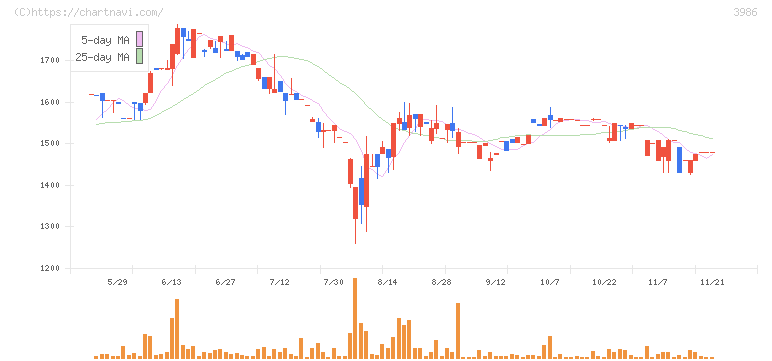 ビーブレイクシステムズ(3986)の日足チャート