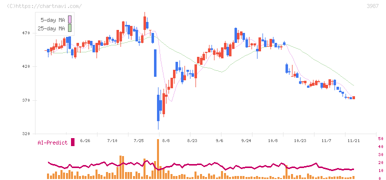 エコモット(3987)の日足チャート