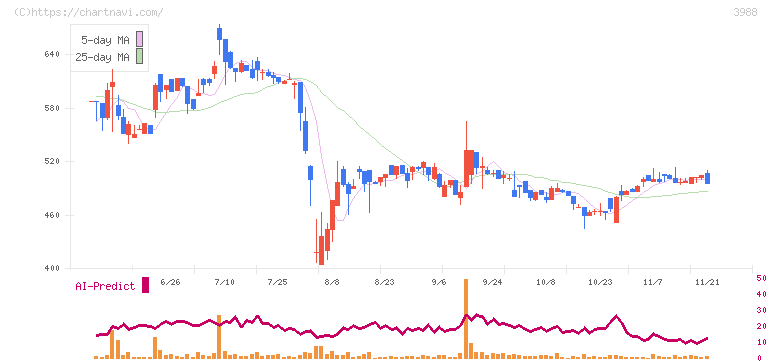 ＳＹＳホールディングス(3988)の日足チャート