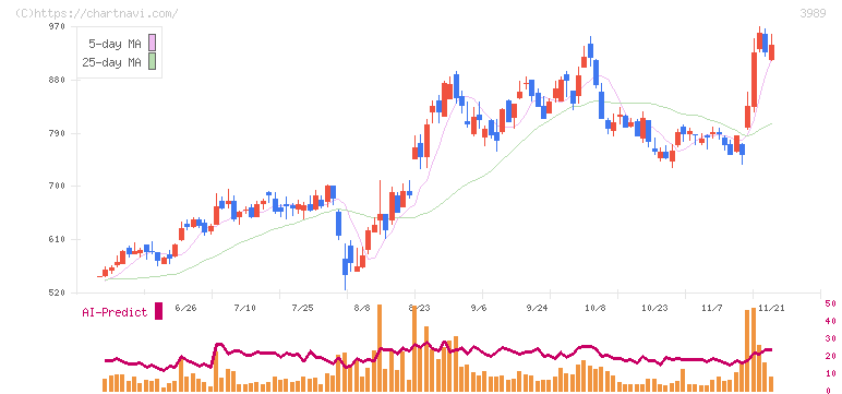 シェアリングテクノロジー(3989)の日足チャート
