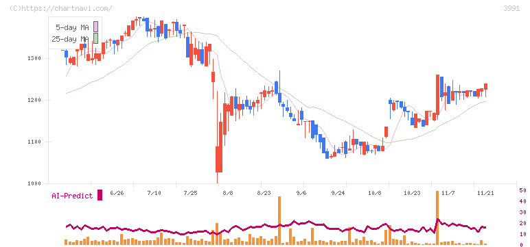 ウォンテッドリー(3991)の日足チャート