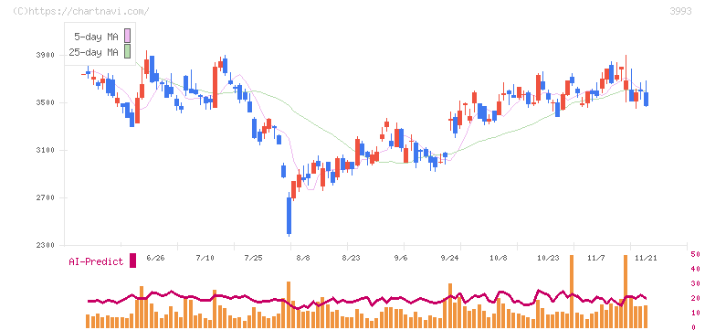 ＰＫＳＨＡ　Ｔｅｃｈｎｏｌｏｇｙ(3993)の日足チャート