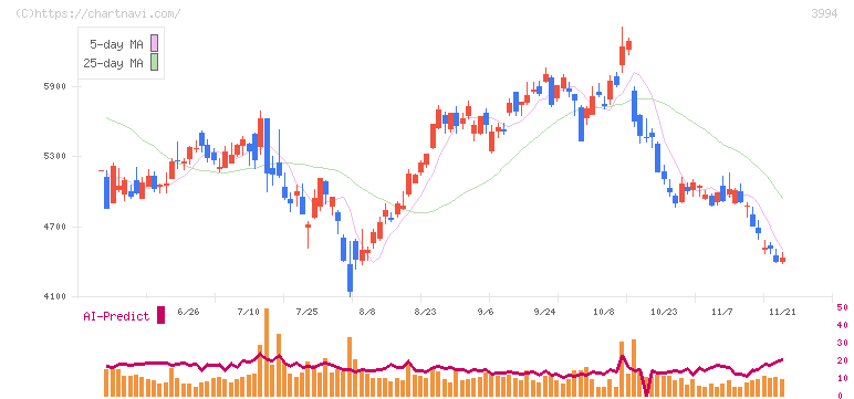 マネーフォワード(3994)の日足チャート
