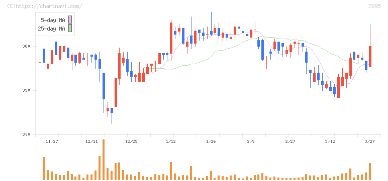 ＳＫＩＹＡＫＩ(3995)の日足チャート