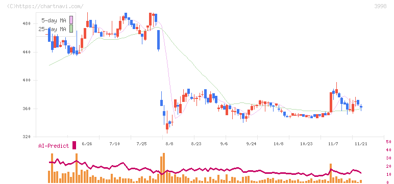 すららネット(3998)の日足チャート
