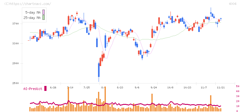 レゾナック・ホールディングス(4004)の日足チャート