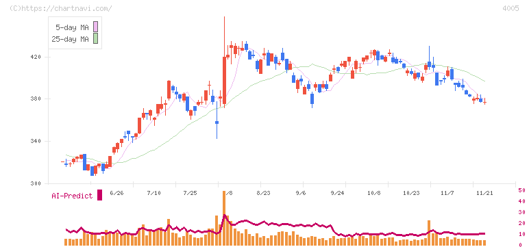 住友化学(4005)の日足チャート