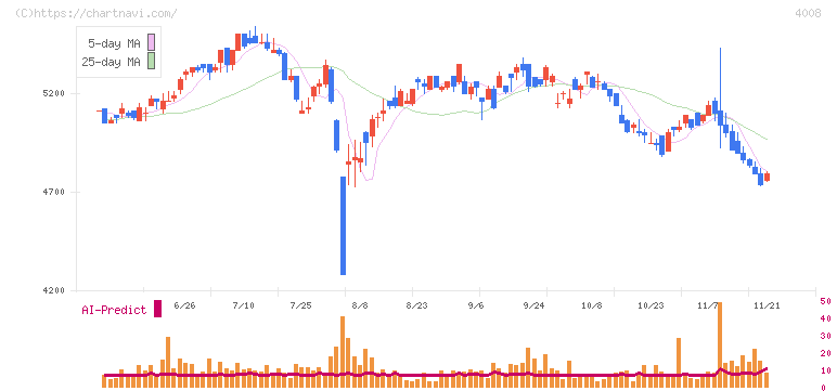住友精化(4008)の日足チャート