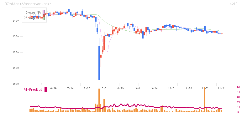 アクシス(4012)の日足チャート