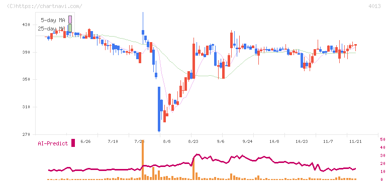 勤次郎(4013)の日足チャート