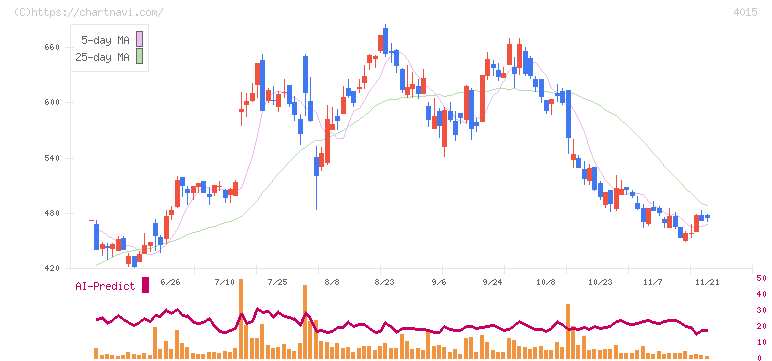 ペイクラウドホールディングス(4015)の日足チャート