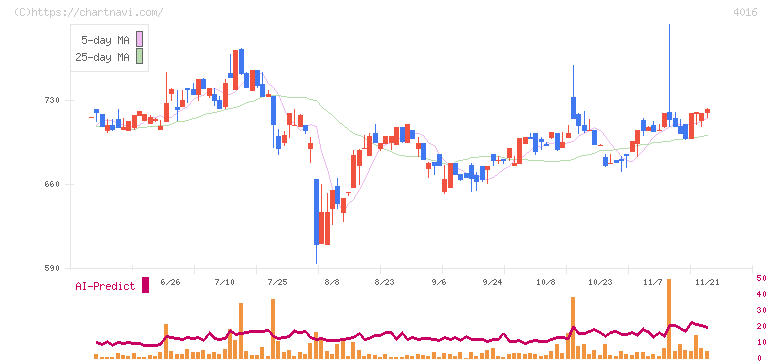 ＭＩＴホールディングス(4016)の日足チャート