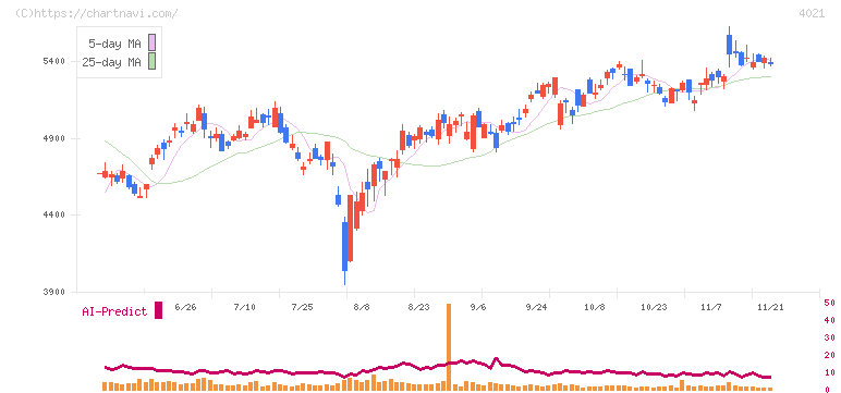 日産化学(4021)の日足チャート