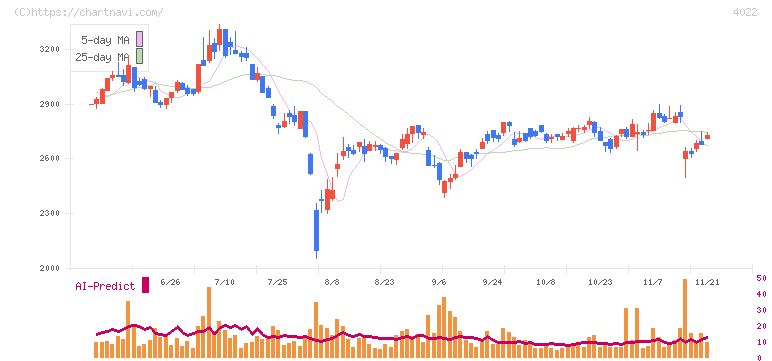 ラサ工業(4022)の日足チャート