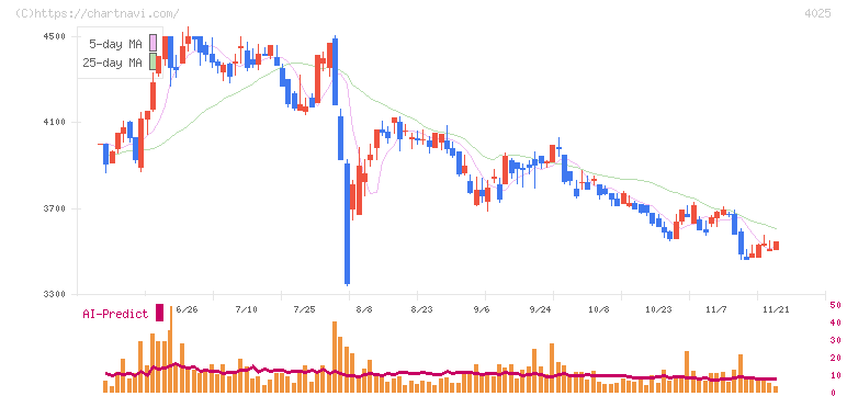多木化学(4025)の日足チャート