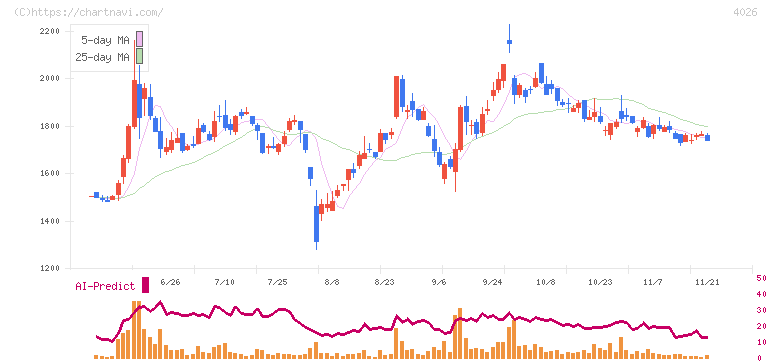 神島化学工業(4026)の日足チャート