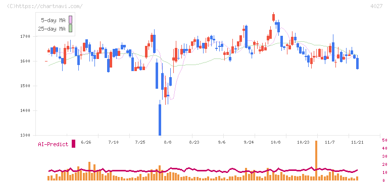 テイカ(4027)の日足チャート