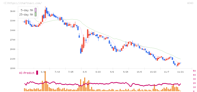 南海化学(4040)の日足チャート