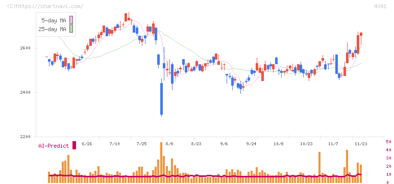 日本曹達(4041)の日足チャート