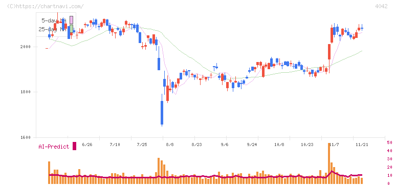 東ソー(4042)の日足チャート