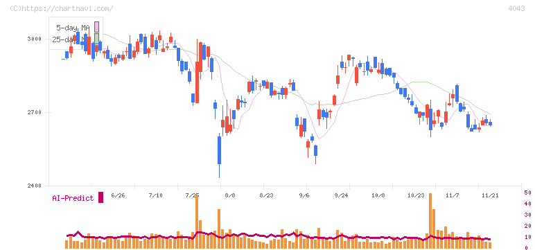 トクヤマ(4043)の日足チャート