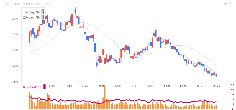 大阪ソーダ(4046)の日足チャート