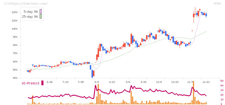 日本情報クリエイト(4054)の日足チャート
