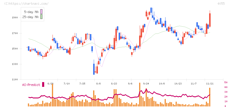 ティアンドエスグループ(4055)の日足チャート