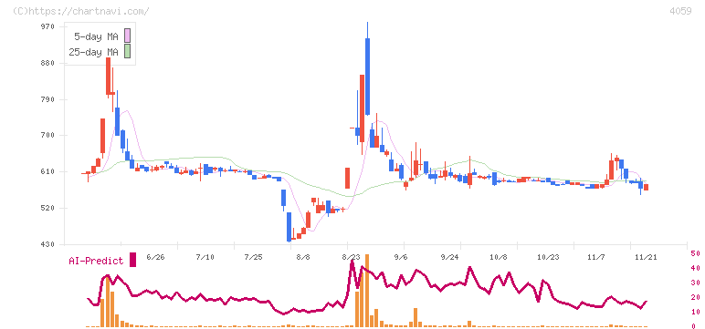 まぐまぐ(4059)の日足チャート