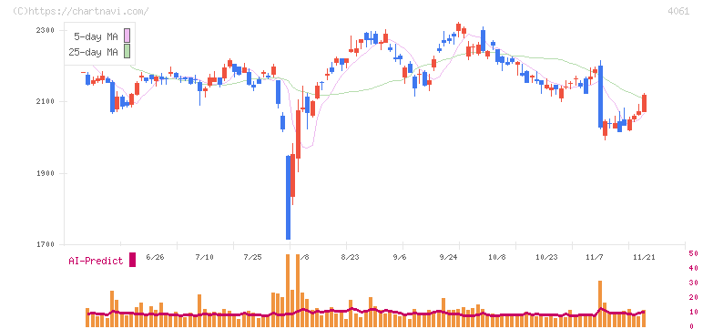デンカ(4061)の日足チャート