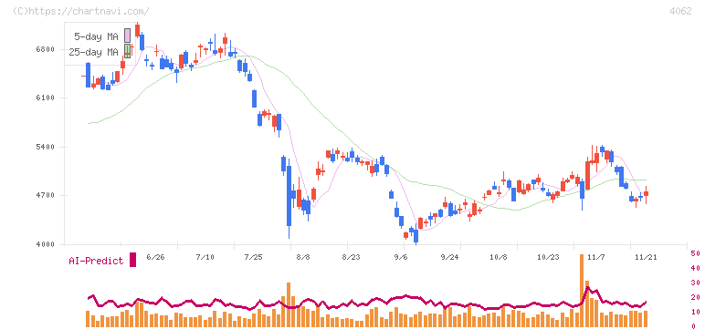 イビデン(4062)の日足チャート