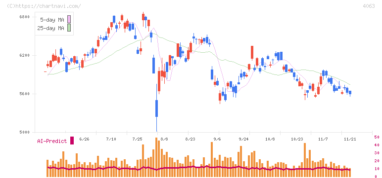 信越化学工業(4063)の日足チャート