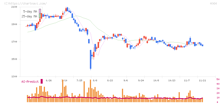 日本カーバイド工業(4064)の日足チャート