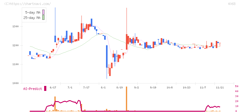 ベイシス(4068)の日足チャート