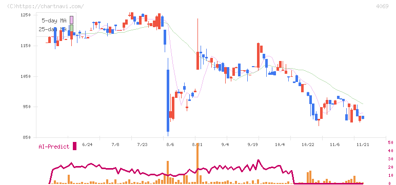 ＢｌｕｅＭｅｍｅ(4069)の日足チャート
