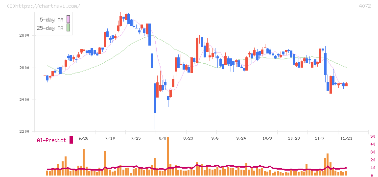 電算システムホールディングス(4072)の日足チャート