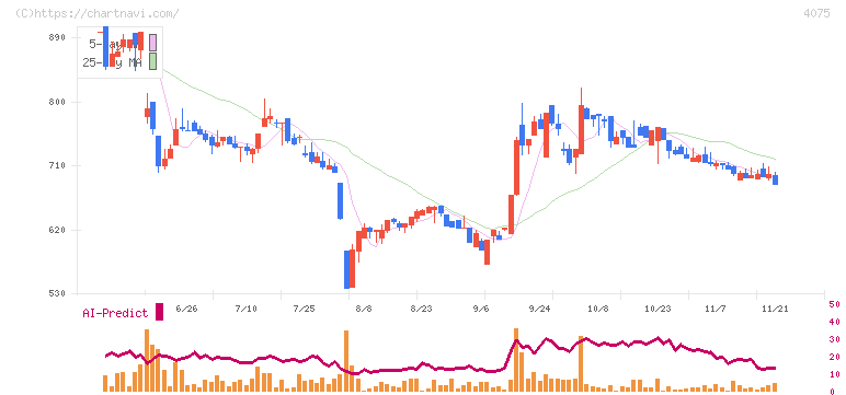 ブレインズテクノロジー(4075)の日足チャート