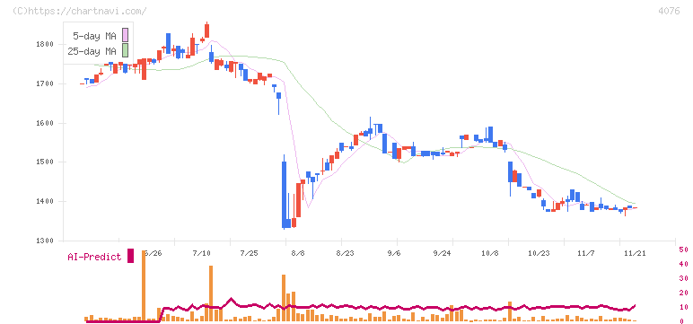 シイエヌエス(4076)の日足チャート