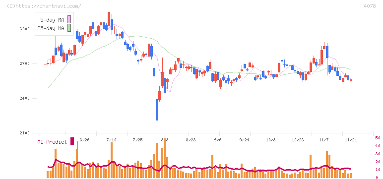 堺化学工業(4078)の日足チャート