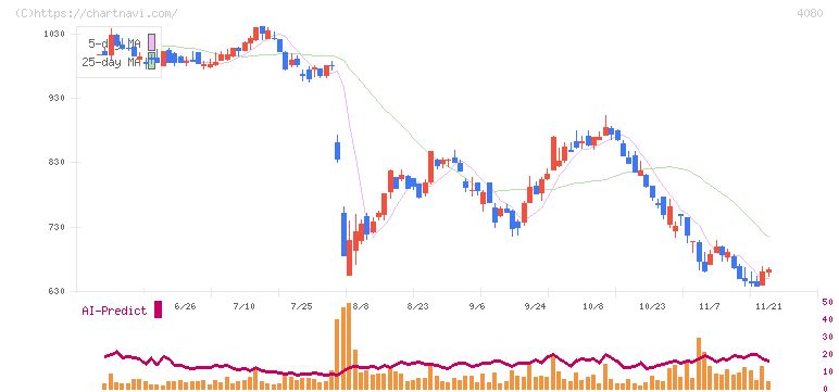 田中化学研究所(4080)の日足チャート