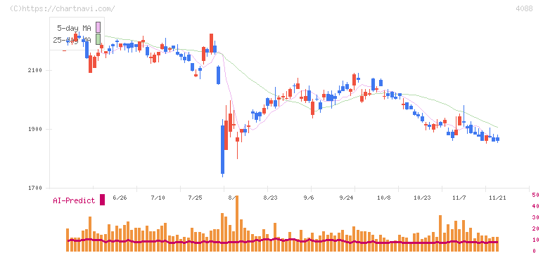 エア・ウォーター(4088)の日足チャート