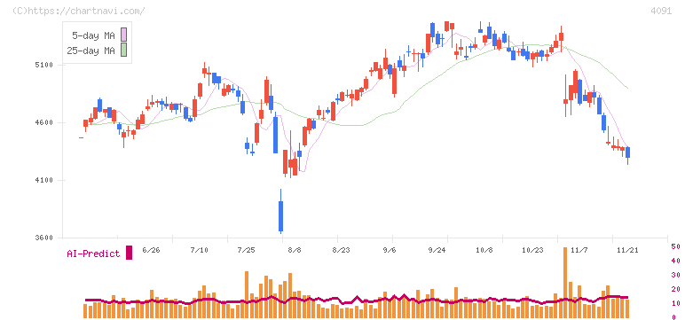 日本酸素ホールディングス(4091)の日足チャート