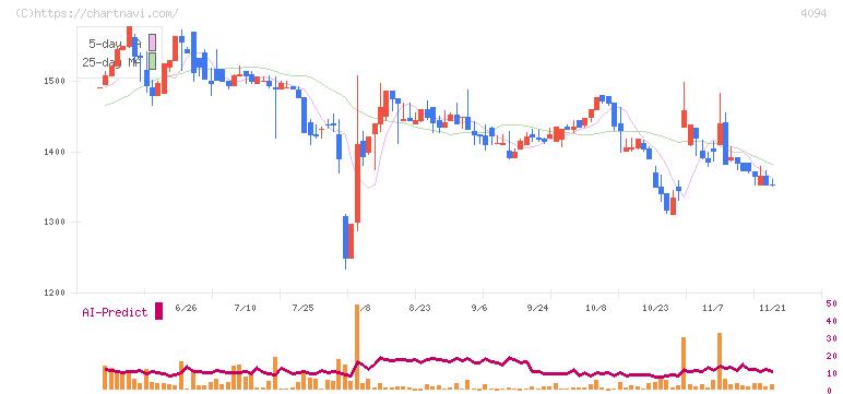 日本化学産業(4094)の日足チャート