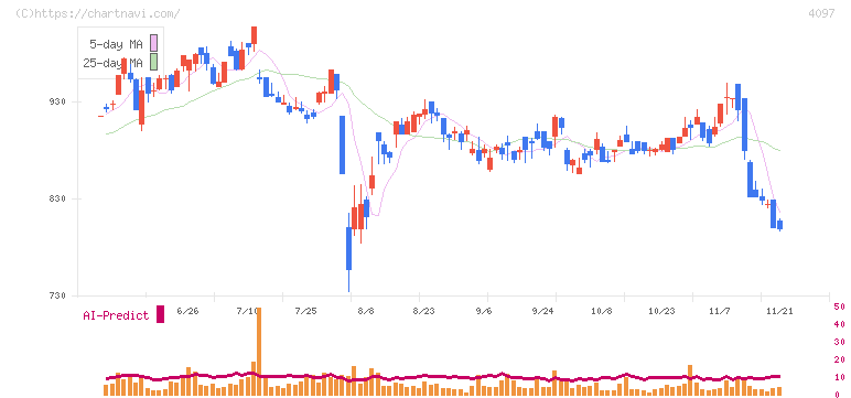高圧ガス工業(4097)の日足チャート