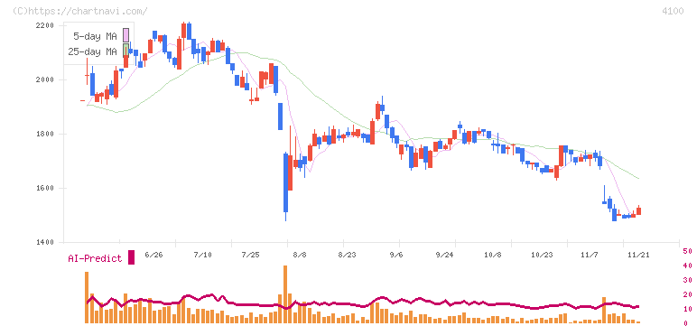 戸田工業(4100)の日足チャート